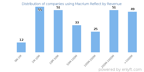 Macrium Reflect clients - distribution by company revenue