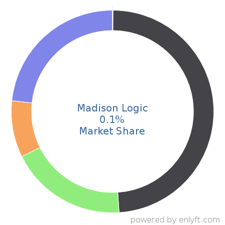 Madison Logic market share in Account Based Marketing is about 0.1%