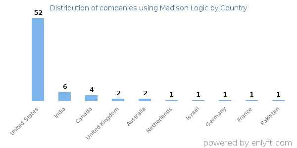 Madison Logic customers by country