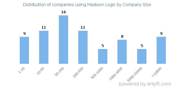 Companies using Madison Logic, by size (number of employees)