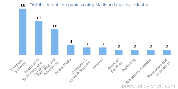 Companies using Madison Logic - Distribution by industry