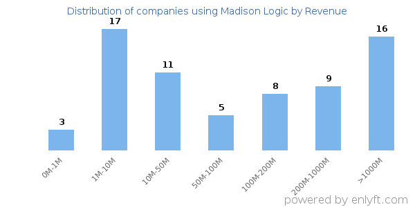 Madison Logic clients - distribution by company revenue