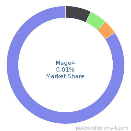 Mago4 market share in Enterprise Resource Planning (ERP) is about 0.01%