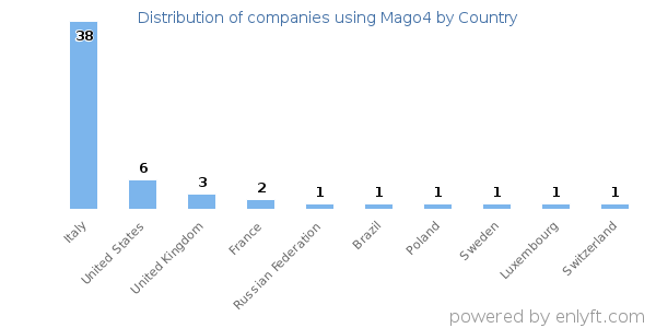 Mago4 customers by country
