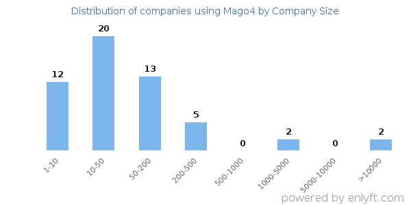 Companies using Mago4, by size (number of employees)
