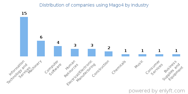 Companies using Mago4 - Distribution by industry