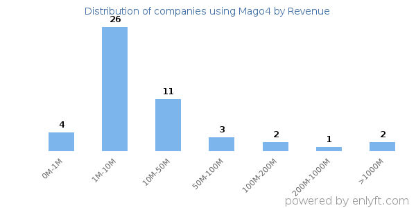 Mago4 clients - distribution by company revenue