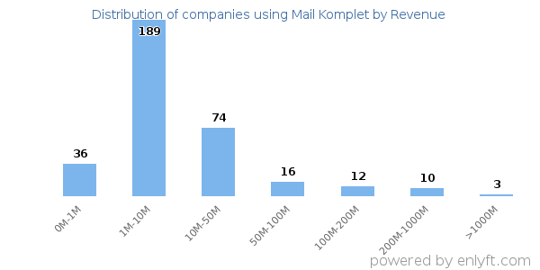 Mail Komplet clients - distribution by company revenue