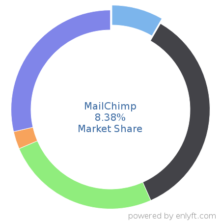 MailChimp market share in Enterprise Marketing Management is about 8.38%