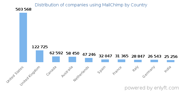 MailChimp customers by country