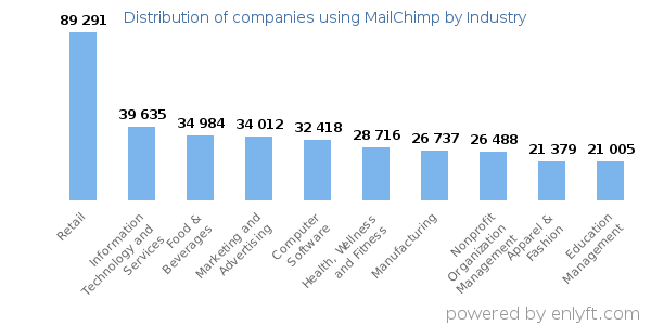 Companies using MailChimp - Distribution by industry