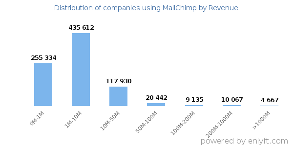 MailChimp clients - distribution by company revenue