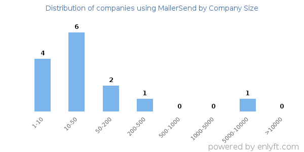 Companies using MailerSend, by size (number of employees)