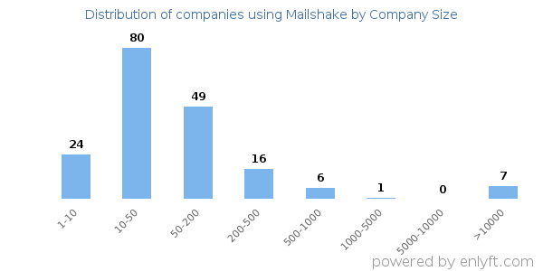Companies using Mailshake, by size (number of employees)