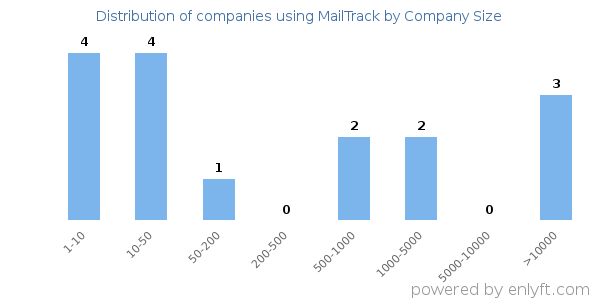 Companies using MailTrack, by size (number of employees)