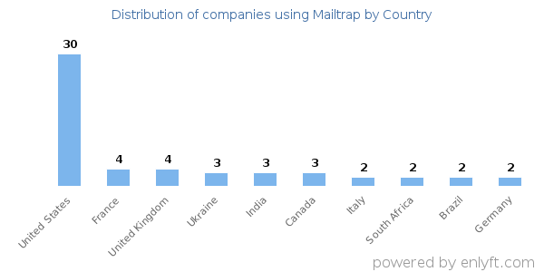 Mailtrap customers by country