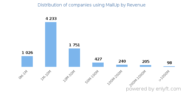 MailUp clients - distribution by company revenue