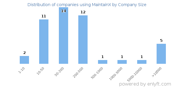 Companies using MaintainX, by size (number of employees)
