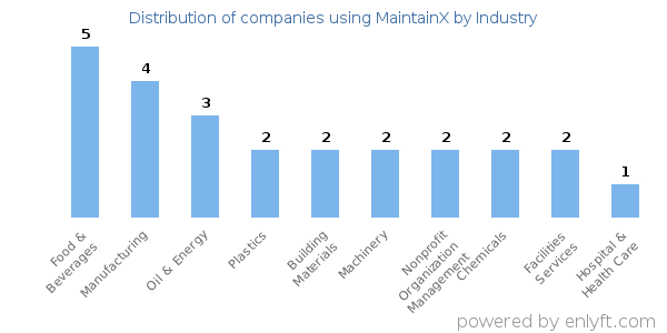 Companies using MaintainX - Distribution by industry