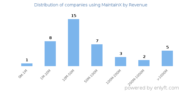 MaintainX clients - distribution by company revenue