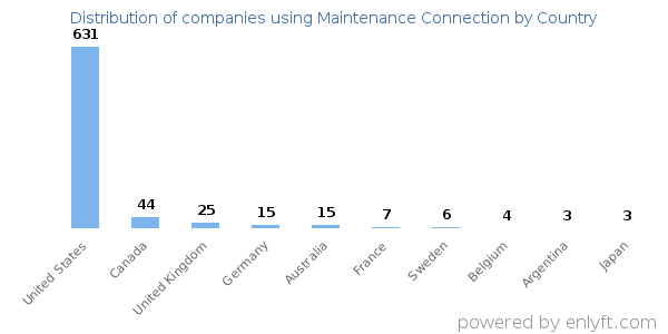 Maintenance Connection customers by country
