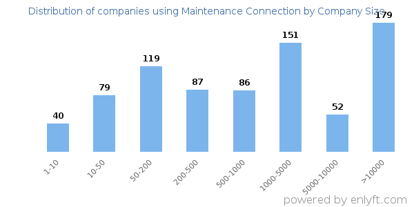 Companies using Maintenance Connection, by size (number of employees)