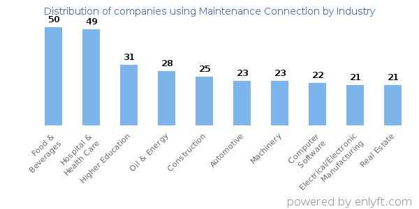 Companies using Maintenance Connection - Distribution by industry
