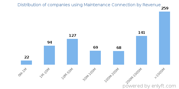 Maintenance Connection clients - distribution by company revenue