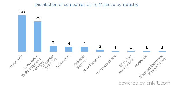 Companies using Majesco - Distribution by industry