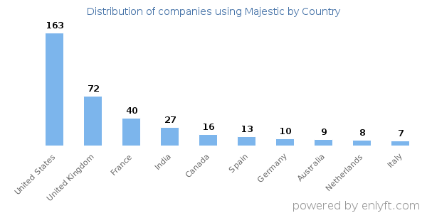 Majestic customers by country