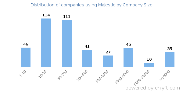 Companies using Majestic, by size (number of employees)