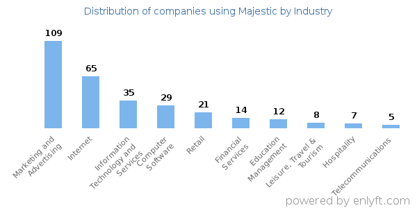 Companies using Majestic - Distribution by industry