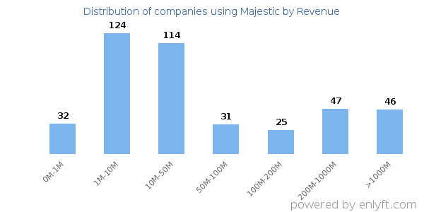 Majestic clients - distribution by company revenue