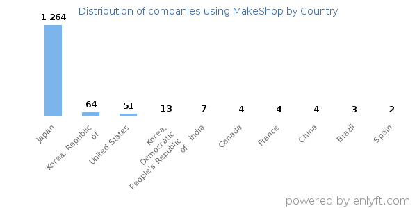 MakeShop customers by country