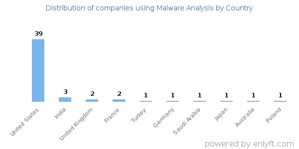 Malware Analysis customers by country