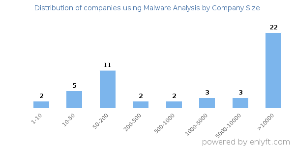 Companies using Malware Analysis, by size (number of employees)