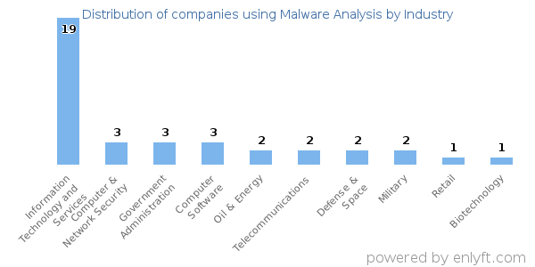 Companies using Malware Analysis - Distribution by industry