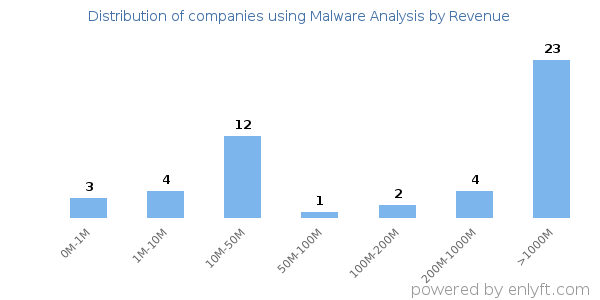 Malware Analysis clients - distribution by company revenue
