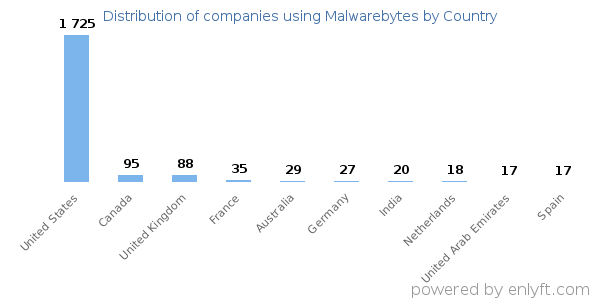 Malwarebytes customers by country