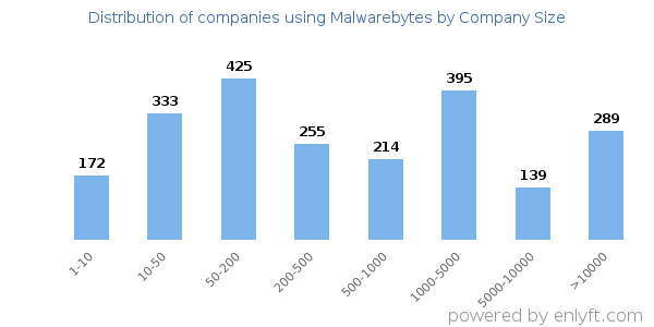 Companies using Malwarebytes, by size (number of employees)