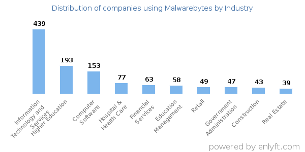 Companies using Malwarebytes - Distribution by industry