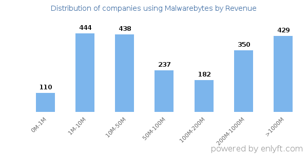 Malwarebytes clients - distribution by company revenue