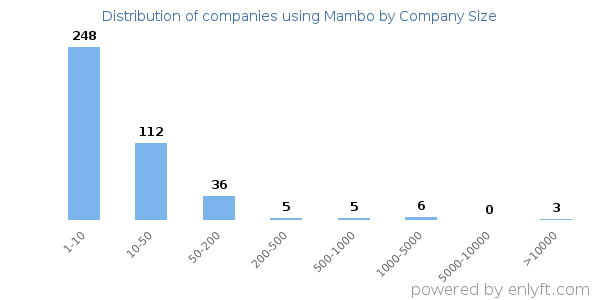 Companies using Mambo, by size (number of employees)