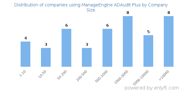 Companies using ManageEngine ADAudit Plus, by size (number of employees)