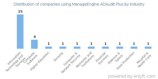 Companies using ManageEngine ADAudit Plus - Distribution by industry