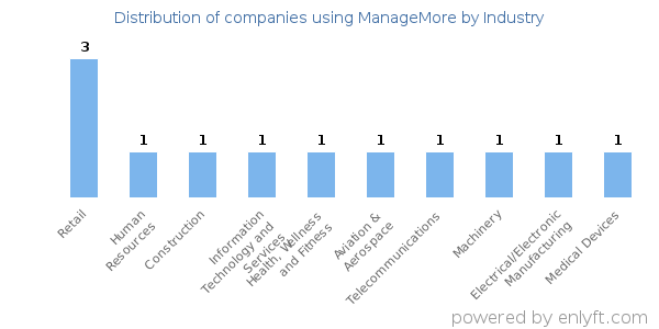 Companies using ManageMore - Distribution by industry