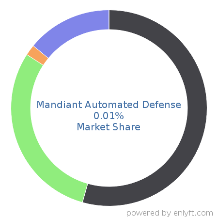 Mandiant Automated Defense market share in Enterprise GRC is about 0.01%
