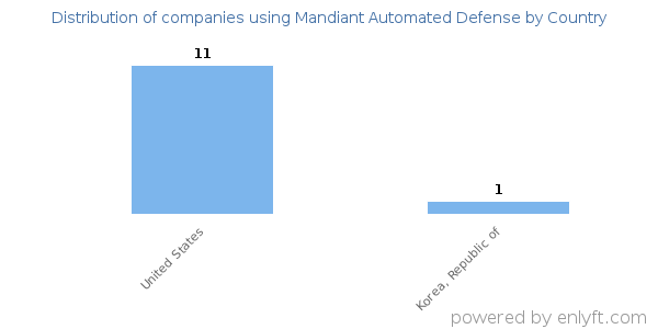 Mandiant Automated Defense customers by country