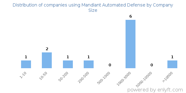 Companies using Mandiant Automated Defense, by size (number of employees)