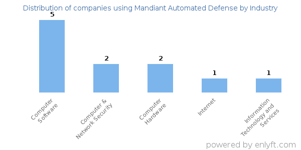 Companies using Mandiant Automated Defense - Distribution by industry